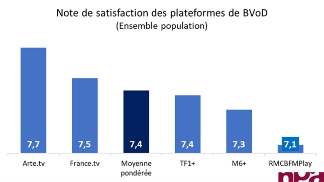 barometre-npa-2024-satisfaction-plateformes-bvod