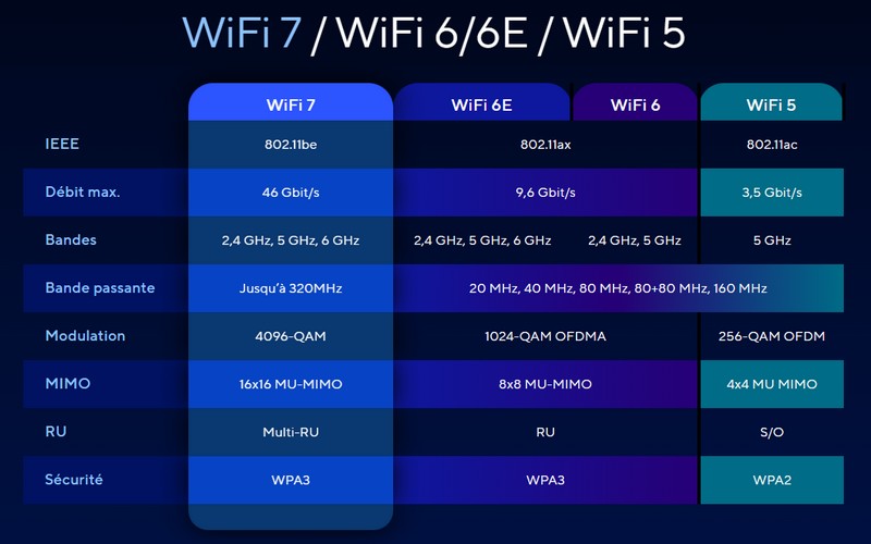 Wi-Fi 7: Quels débits? Quelles fonctionnalités? Tout savoir sur le nouveau  réseau sans-fil