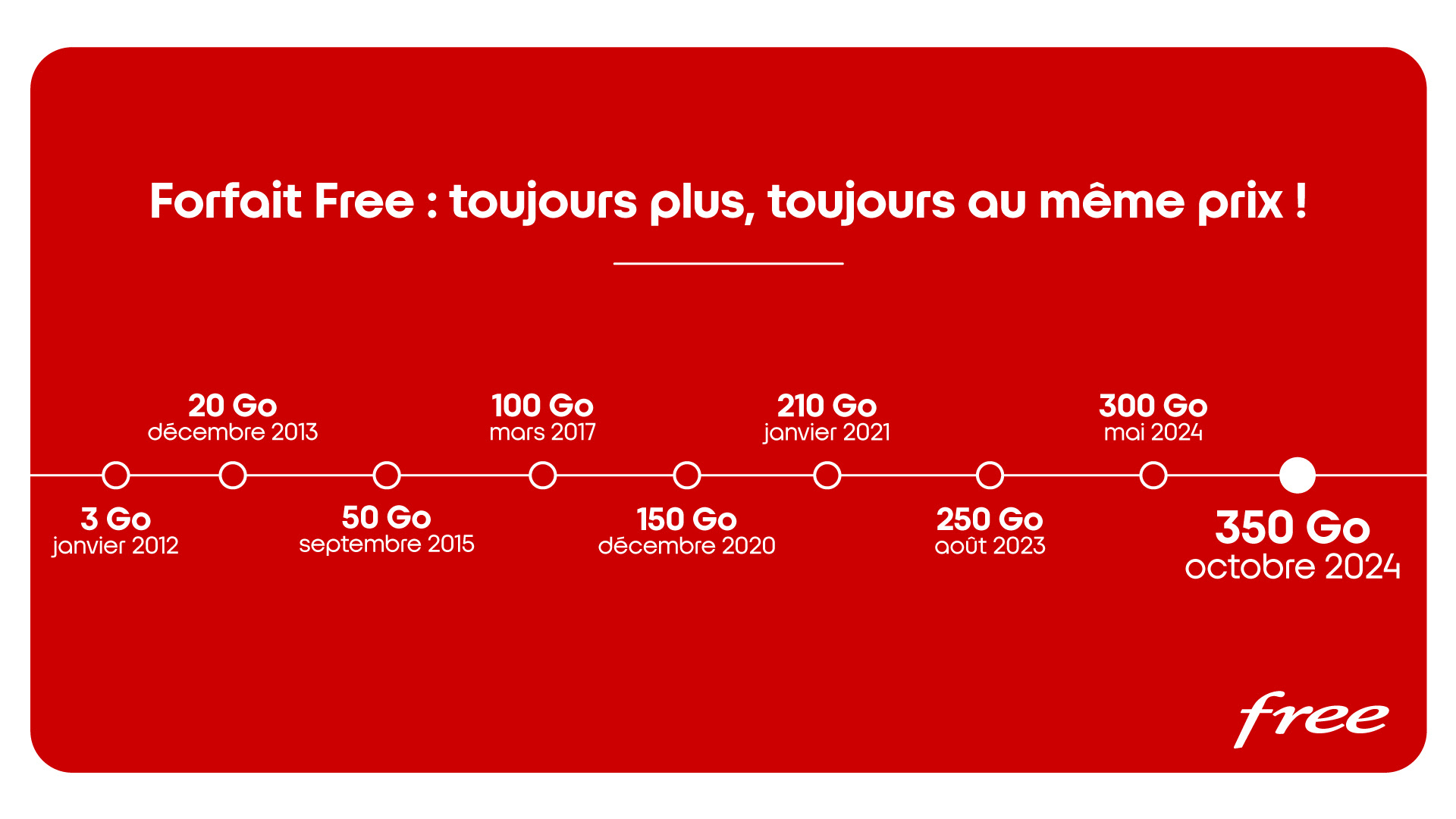 free-forfait-5G-evolution-data